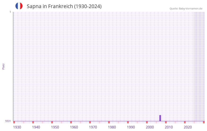 Sapna in der Vornamen-Hitliste von Frankreich (1930-2024)