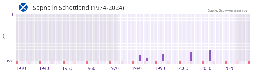 Sapna in der Vornamen-Hitliste von Schottland (1974-2024)