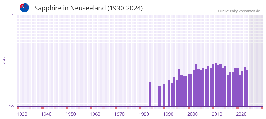 Sapphire in der Vornamen-Hitliste von Neuseeland (1930-2024)