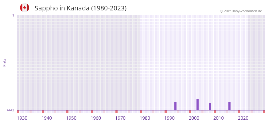 Sappho in der Vornamen-Hitliste von Kanada (1980-2023)