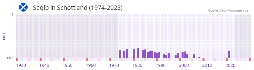 Saqib in der Vornamen-Hitliste von Schottland (1974-2023)