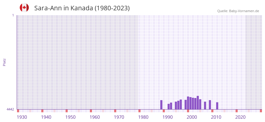 Sara-Ann in der Vornamen-Hitliste von Kanada (1980-2023)