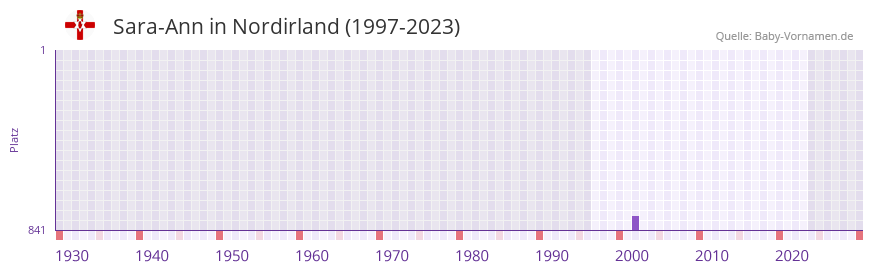 Sara-Ann in der Vornamen-Hitliste von Nordirland (1997-2023)