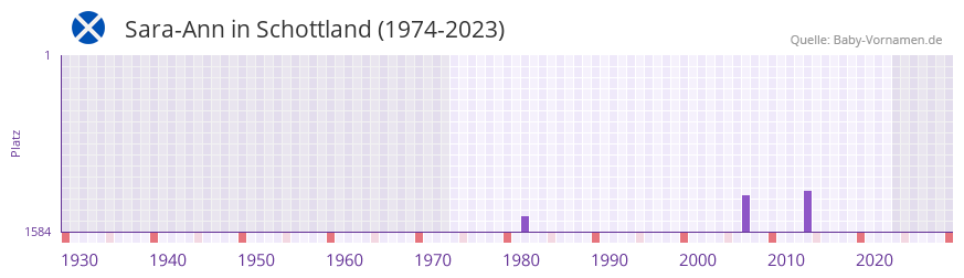 Sara-Ann in der Vornamen-Hitliste von Schottland (1974-2023)
