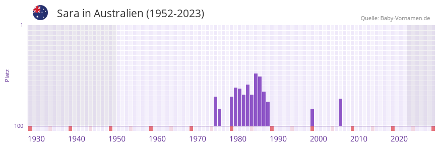 Sara in der Vornamen-Hitliste von Australien (1952-2023)