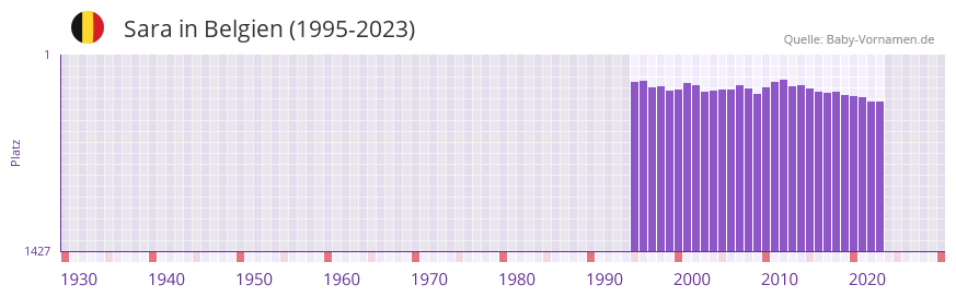 Sara in der Vornamen-Hitliste von Belgien (1995-2023)