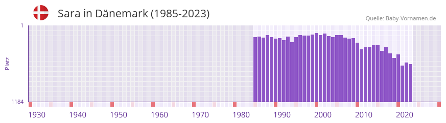 Sara in der Vornamen-Hitliste von Dnemark (1985-2023)