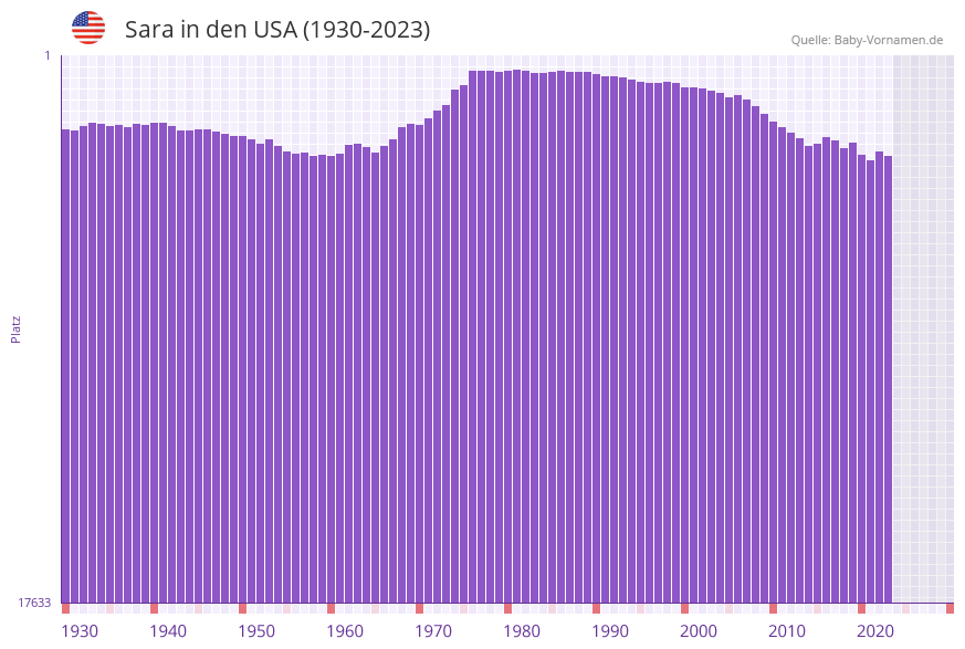 Sara in der Vornamen-Hitliste von den USA (1930-2023)
