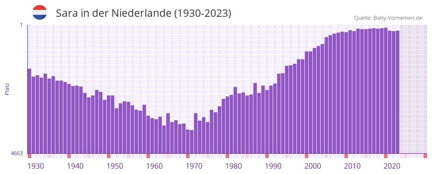 Sara in der Vornamen-Hitliste von der Niederlande (1930-2023)