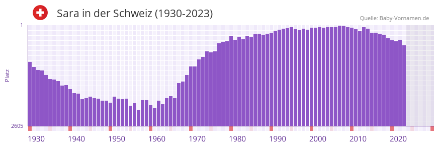 Sara in der Vornamen-Hitliste von der Schweiz (1930-2023)