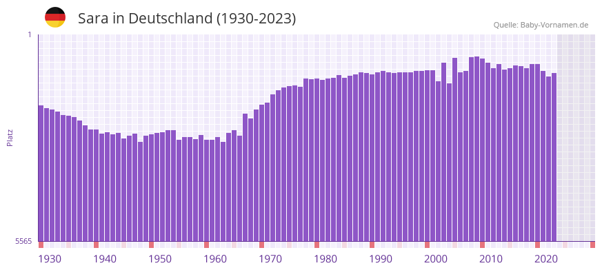 Sara in der Vornamen-Hitliste von Deutschland (1930-2023)