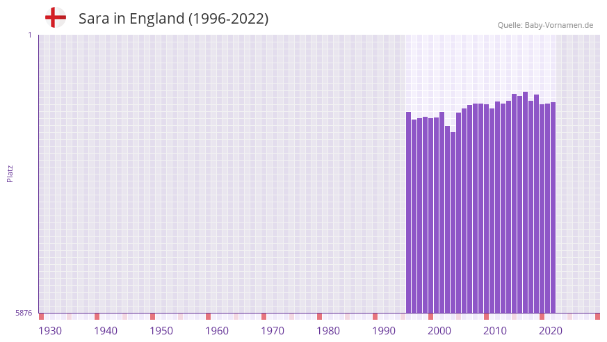 Sara in der Vornamen-Hitliste von England (1996-2022)