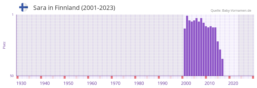 Sara in der Vornamen-Hitliste von Finnland (2001-2023)