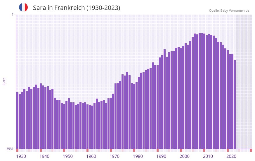 Sara in der Vornamen-Hitliste von Frankreich (1930-2023)