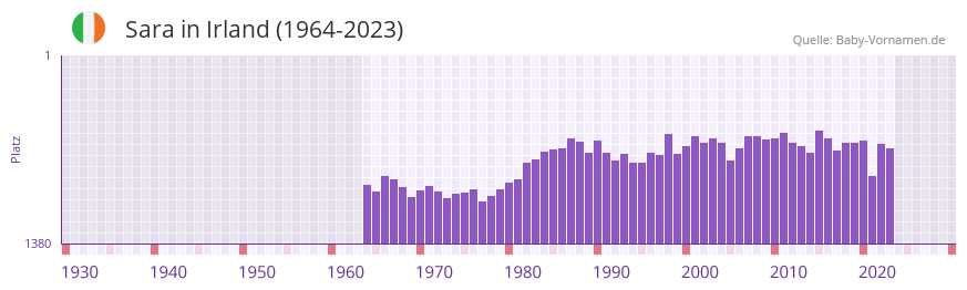 Sara in der Vornamen-Hitliste von Irland (1964-2023)