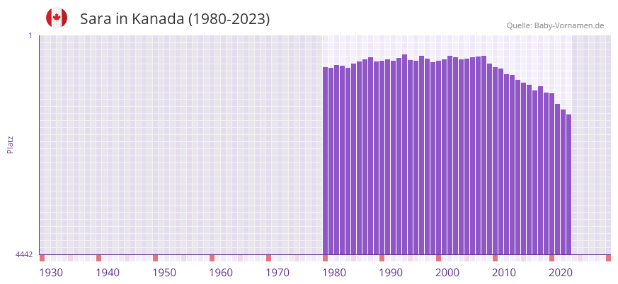 Sara in der Vornamen-Hitliste von Kanada (1980-2023)
