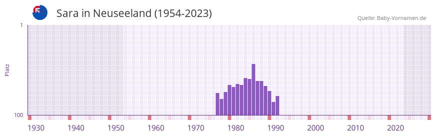 Sara in der Vornamen-Hitliste von Neuseeland (1954-2023)