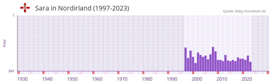 Sara in der Vornamen-Hitliste von Nordirland (1997-2023)