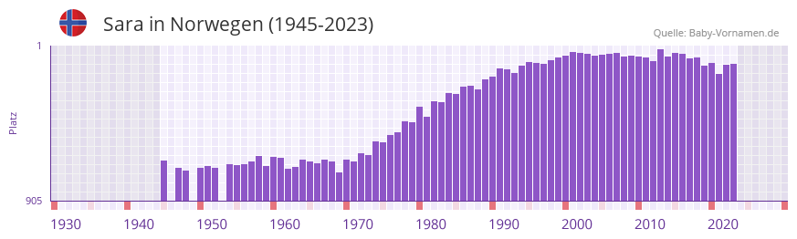 Sara in der Vornamen-Hitliste von Norwegen (1945-2023)