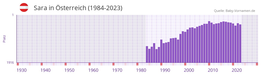 Sara in der Vornamen-Hitliste von sterreich (1984-2023)