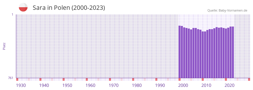 Sara in der Vornamen-Hitliste von Polen (2000-2023)