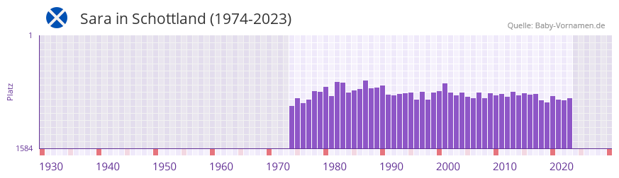 Sara in der Vornamen-Hitliste von Schottland (1974-2023)