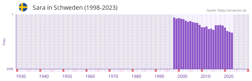 Sara in der Vornamen-Hitliste von Schweden (1998-2023)