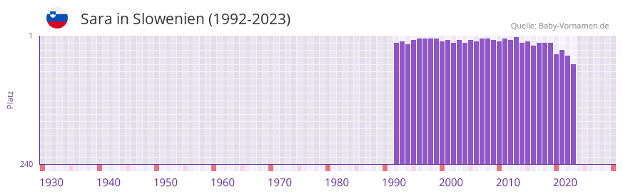 Sara in der Vornamen-Hitliste von Slowenien (1992-2023)
