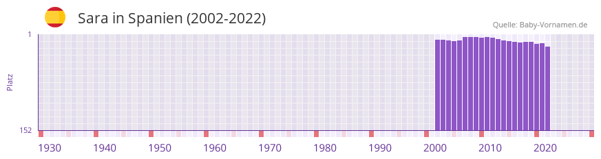 Sara in der Vornamen-Hitliste von Spanien (2002-2022)