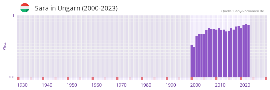 Sara in der Vornamen-Hitliste von Ungarn (2000-2023)
