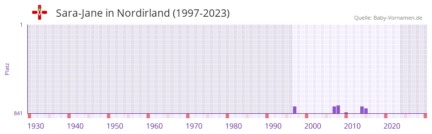 Sara-Jane in der Vornamen-Hitliste von Nordirland (1997-2023) Sara-Jane in der Vornamen-Hitliste von Nordirland (1997-2023)