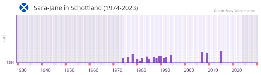 Sara-Jane in der Vornamen-Hitliste von Schottland (1974-2023) Sara-Jane in der Vornamen-Hitliste von Schottland (1974-2023)