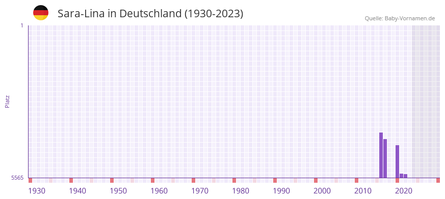 Sara-Lina in der Vornamen-Hitliste von Deutschland (1930-2023)