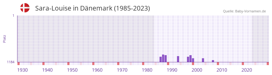 Sara-Louise in der Vornamen-Hitliste von Dnemark (1985-2023)