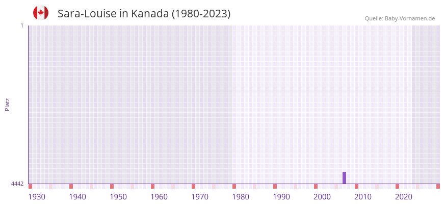 Sara-Louise in der Vornamen-Hitliste von Kanada (1980-2023)
