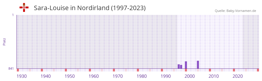 Sara-Louise in der Vornamen-Hitliste von Nordirland (1997-2023)