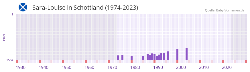 Sara-Louise in der Vornamen-Hitliste von Schottland (1974-2023)