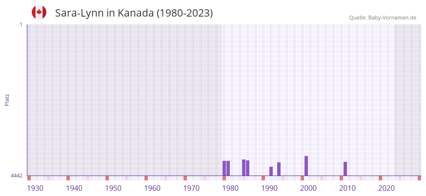 Sara-Lynn in der Vornamen-Hitliste von Kanada (1980-2023)