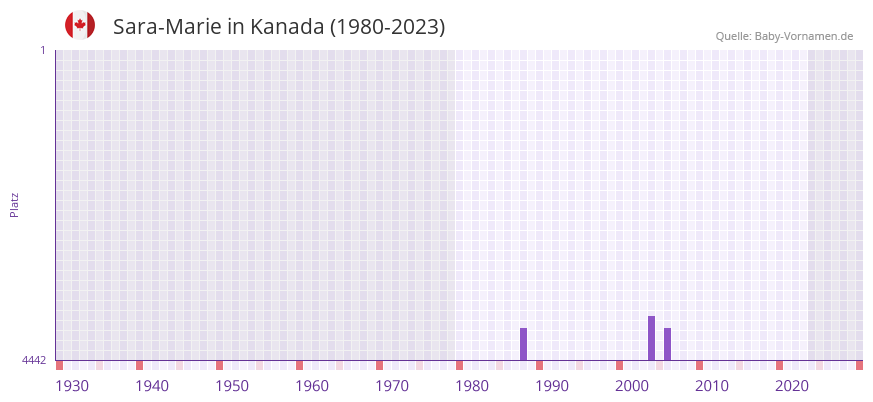 Sara-Marie in der Vornamen-Hitliste von Kanada (1980-2023) Sara-Marie in der Vornamen-Hitliste von Kanada (1980-2023)