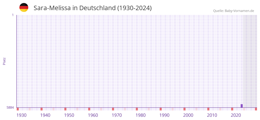 Sara-Melissa in der Vornamen-Hitliste von Deutschland (1930-2024)