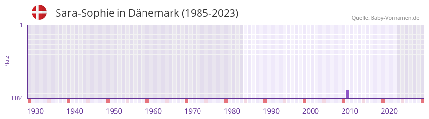 Sara-Sophie in der Vornamen-Hitliste von Dnemark (1985-2023)