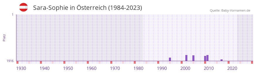 Sara-Sophie in der Vornamen-Hitliste von sterreich (1984-2023)