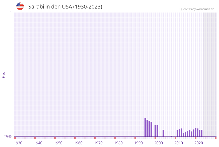 Sarabi in der Vornamen-Hitliste von den USA (1930-2023)