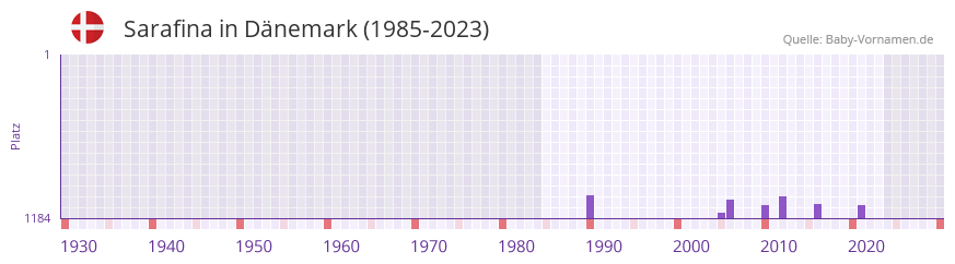 Sarafina in der Vornamen-Hitliste von Dnemark (1985-2023)