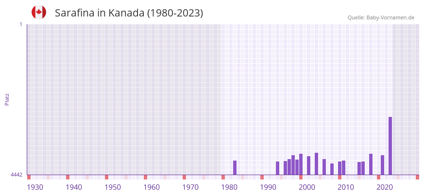 Sarafina in der Vornamen-Hitliste von Kanada (1980-2023)