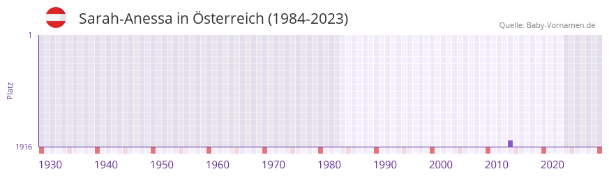 Sarah-Anessa in der Vornamen-Hitliste von Österreich (1984-2023) Sarah-Anessa in der Vornamen-Hitliste von Österreich (1984-2023)