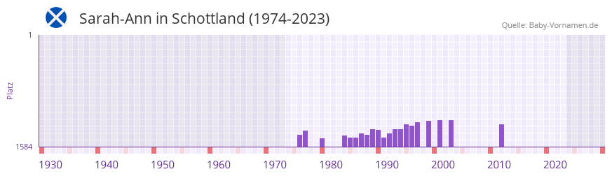 Sarah-Ann in der Vornamen-Hitliste von Schottland (1974-2023) Sarah-Ann in der Vornamen-Hitliste von Schottland (1974-2023)