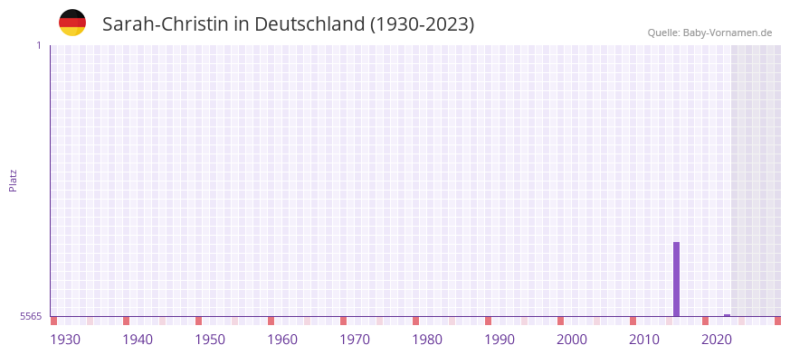 Sarah-Christin in der Vornamen-Hitliste von Deutschland (1930-2023)