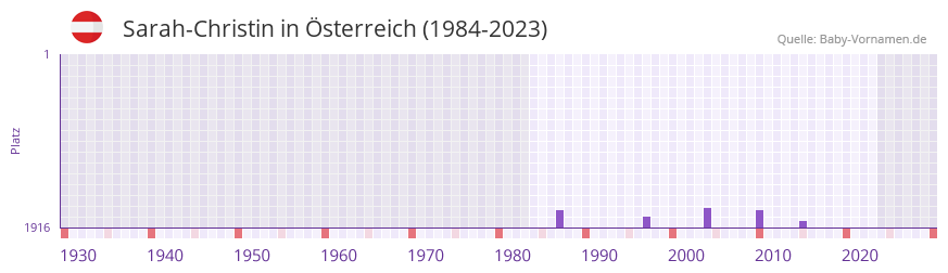 Sarah-Christin in der Vornamen-Hitliste von sterreich (1984-2023)