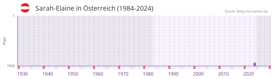 Sarah-Elaine in der Vornamen-Hitliste von �sterreich (1984-2024)